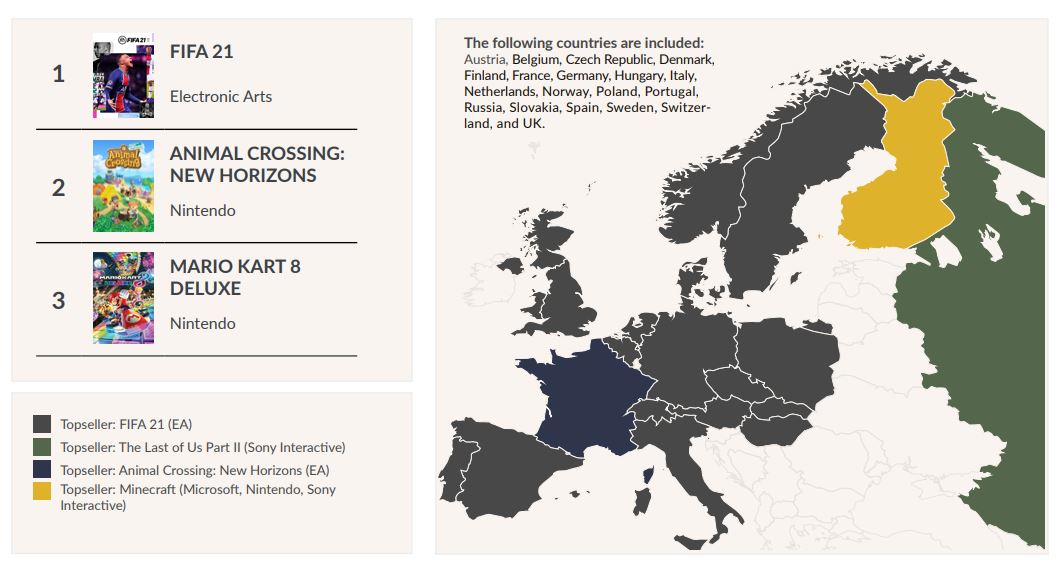 《FIFA 21》、《动森》是去年欧洲最畅销的实体游