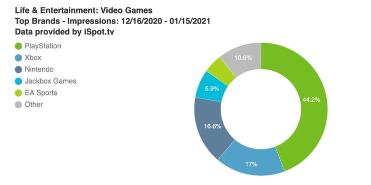 2021年PS5电视广告占游戏业44% 播放次数达4.357亿次