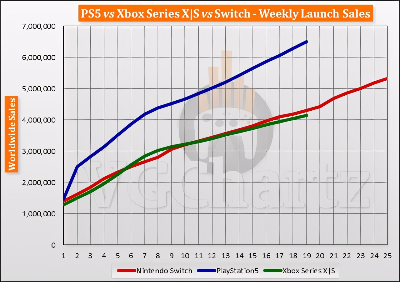 三大主机首发后19周销量对比新鲜出炉 PS5整体处