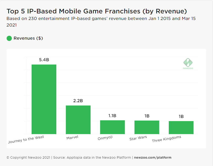Newzoo：西游记成最吸金手游IP 衍生净收入高达5