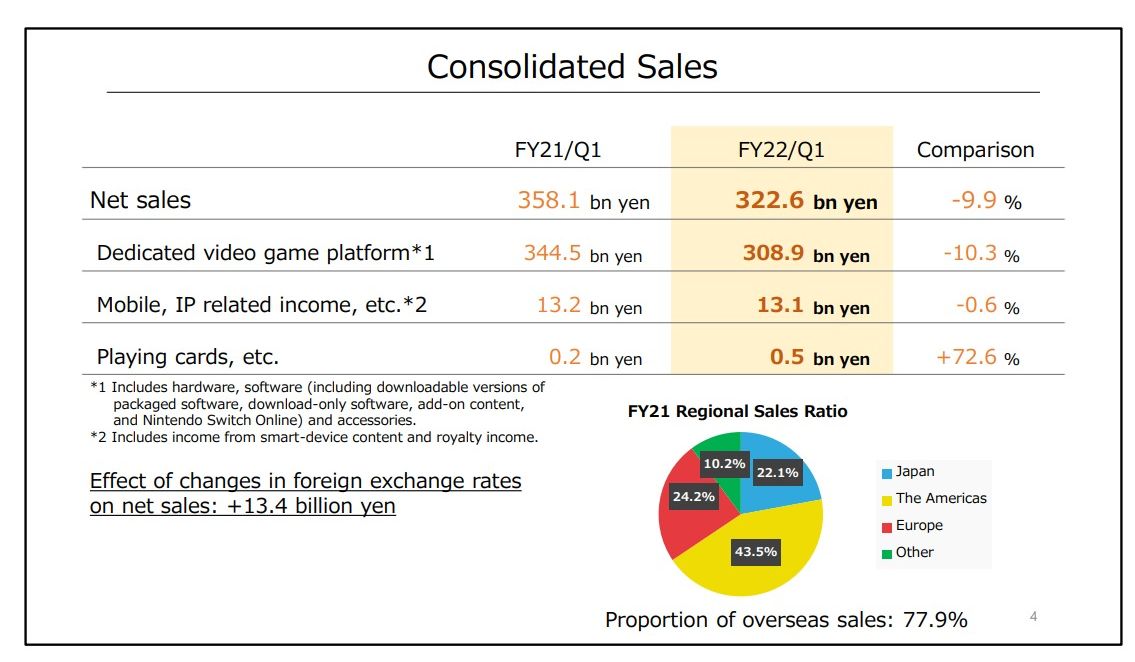 任天堂晒出2022年Q1财报：去年《动森》销售强劲