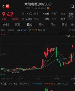 太突然,“三连板”牛股重要股东宣布减持,上