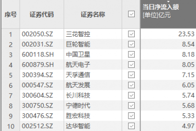 多只机器人概念股获大额资金净流入