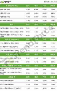 集邦咨询：硅片进入筑底期 电池组件仍有下行空