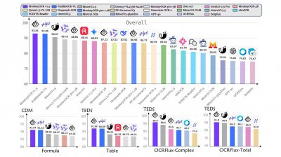 金山办公联合华科发布多模态模型MonkeyOCR v1.5 登
