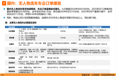 东吴证券年中"神预测":2025年无人配送车行业