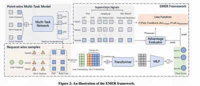 快手发布EMER框架,“自进化”AI重塑短视频推荐