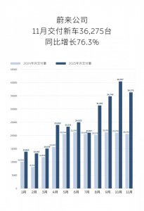 蔚来公司11月交付新车36,275台,同比增长76.3%