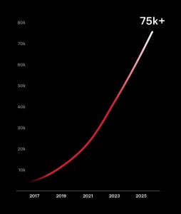 特斯拉:超级充电桩全球突破7.5万根 中国超1.2万