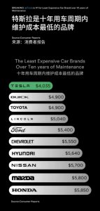 10年费用仅4035美元!陶琳:特斯拉是维护成本最