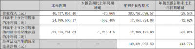 汇成真空前3季净利降7成 2024IPO募3亿东莞证券保荐