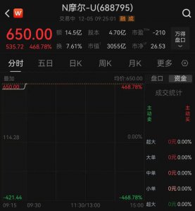 摩尔线程开盘大涨468.78%，市值超3000亿元！单签盈