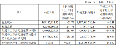 汇通集团前三季亏损 A股募5.58亿IPO申港证券保荐
