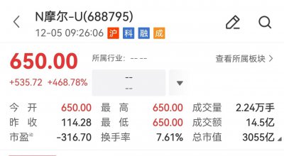 中一签盈利近27万!摩尔线程上市超预期
