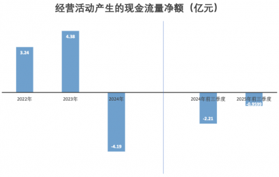 员工持股存续期延一年难止亏,亚士创能资金链