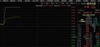 消费利好叠加涨价预期,嘉美包装股价涨停
