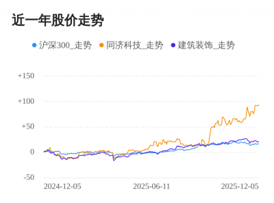 同济科技12月05日继续上涨,股价创历史新高