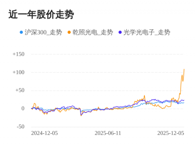 乾照光电12月05日大涨,股价创历史新高