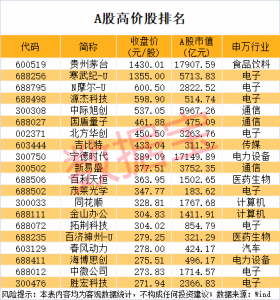 A股第三高价股易主