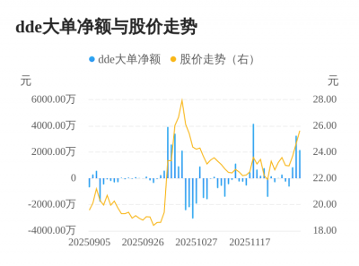 矩阵股份主力资金持续净流入,3日共净流入627