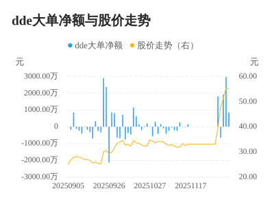 嘉戎技术主力资金持续净流入，3日共净流入574