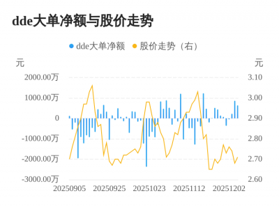 栖霞建设主力资金持续净流入，3日共净流入172