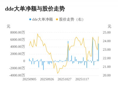 宇环数控主力资金持续净流入,3日共净流入555