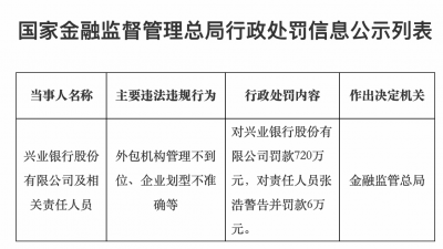 兴业银行及相关责任人员合计被罚726万元