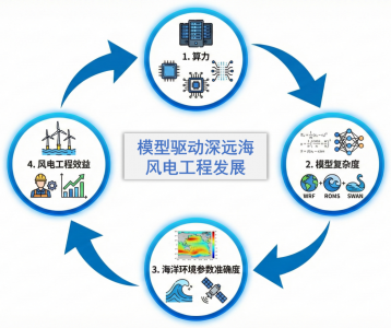 海气耦合数值模型筑基“十五五”深远海风电未