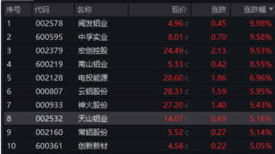 全线大涨！这一金属也火了，后市如何？