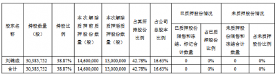 江南奕帆实控人拟询价转让 16.6%总股本质押2021上