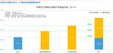 协鑫集成PVT系统再突破,双源热泵性能提升25%