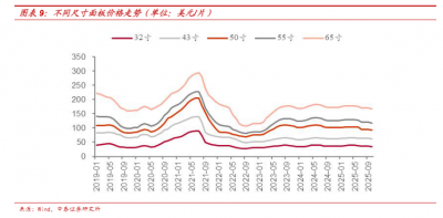 备货旺季已至,京东方A与TCL科技有望进入上升周