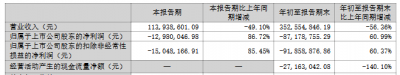 欧晶科技亏1年3季 2022上市2募资共10亿国信证券保
