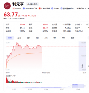 利元亨盘中涨超19%