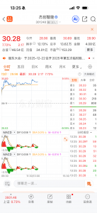 杰创智能盘中一度涨超9%