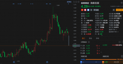 终止重大资产重组,海泰发展跌停,创阶段新低