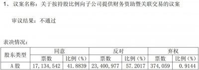 光明肉业拟1亿资助子公司遭否决，超57%的股东在