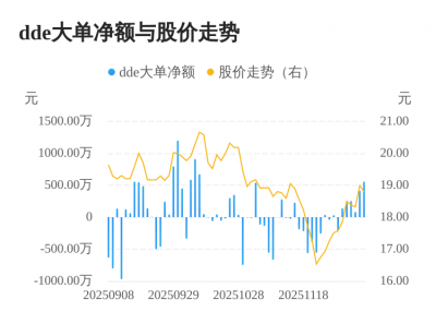 德宏股份主力资金持续净流入,3日共净流入105