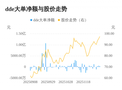 鸿富瀚主力资金持续净流入,3日共净流入1347.6