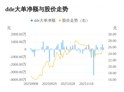 通源环境主力资金持续净流入,3日共净流入137
