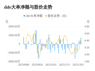 维尔利主力资金持续净流入,3日共净流入1526.7