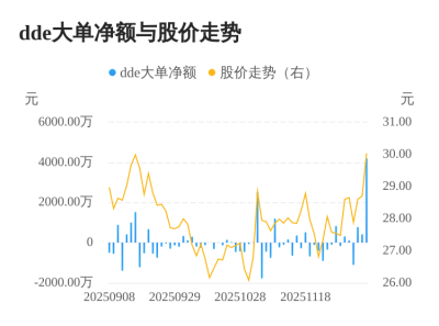 锋尚文化主力资金持续净流入,3日共净流入541
