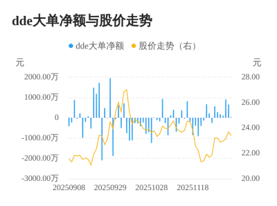 新疆火炬主力资金持续净流入,3日共净流入161