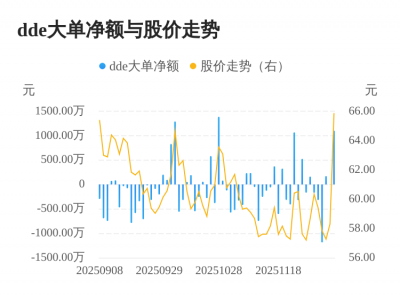 恒宇信通主力资金持续净流入,3日共净流入127