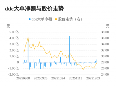 潍柴重机主力资金持续净流入,3日共净流入814