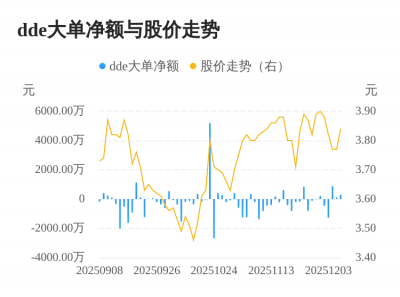 浙文影业主力资金持续净流入，3日共净流入132