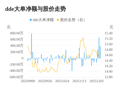 恒尚节能主力资金持续净流入,3日共净流入135