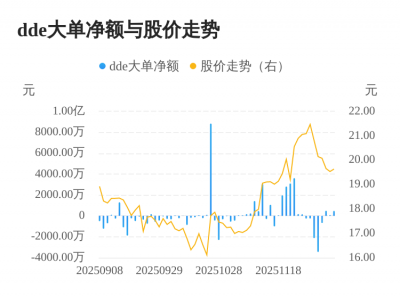 翔港科技主力资金持续净流入,3日共净流入102