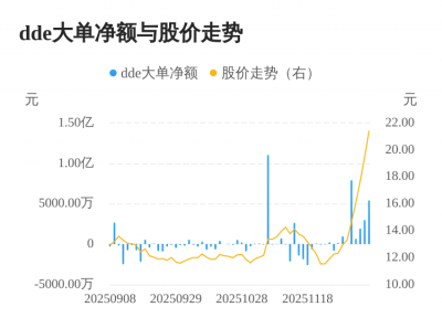 安记食品主力资金持续净流入,3日共净流入1.0